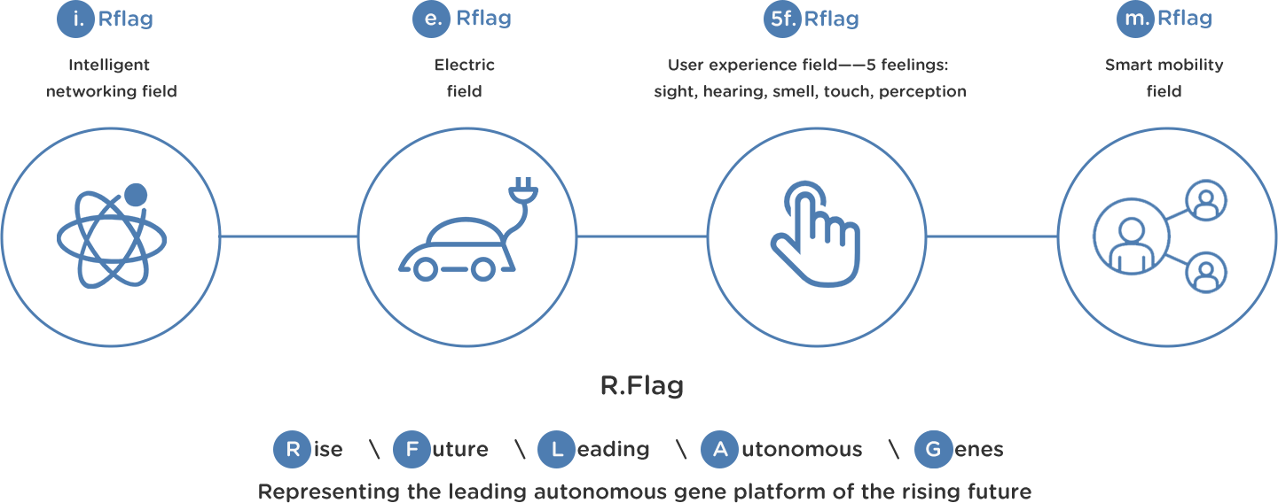 page development hongqi armenia